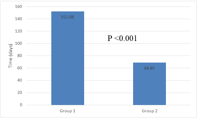 Figure 2: Treatment Lag Time (TL-T) between both groups. Group 1: Patients Evaluated Pre-CLCC Approach; Group 2: Patients Evaluated Post- CLCC Approach.