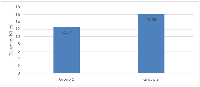 Figure 3: Mean distance traveled to obtain care (p=0.283). Group 1: Patients evaluated pre-CLCC approach; Group 2: Patients evaluated post-CLCC approach.
