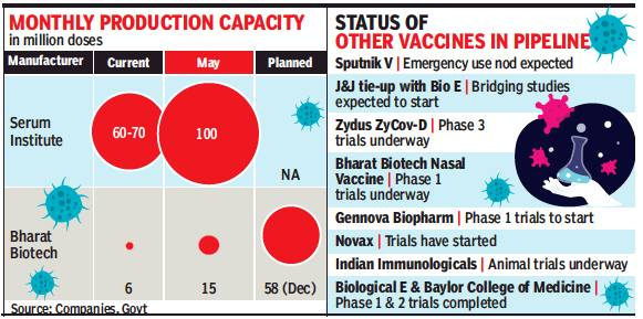 Figure 1: Current Covid 19 vaccine Monthly Production Capacity and Vaccines in Pipeline in India.