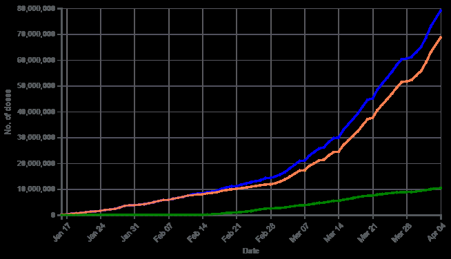 Figure 4: Proportion of Population Covered with 2 doses.
