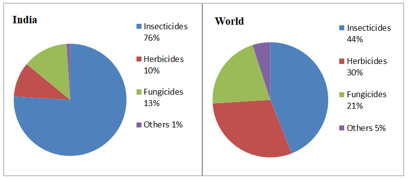 Figure 1: Depicts the use of pesticides.