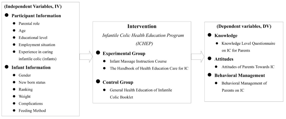 Figure 2: Conceptual framework of the study.