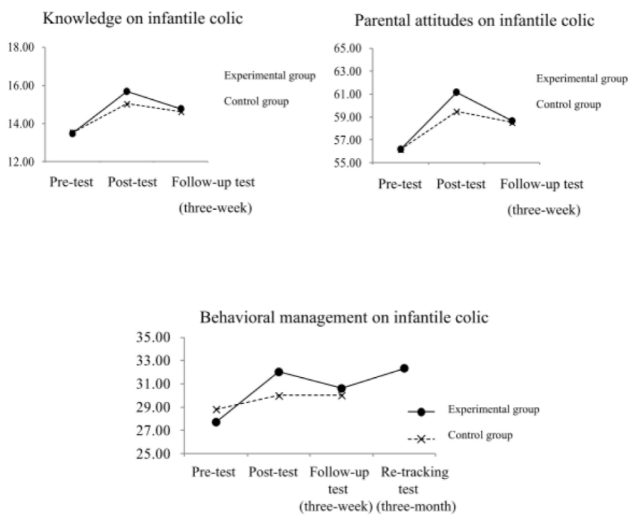 Figure 3: The comparison of the changes of score indicators between two-group.