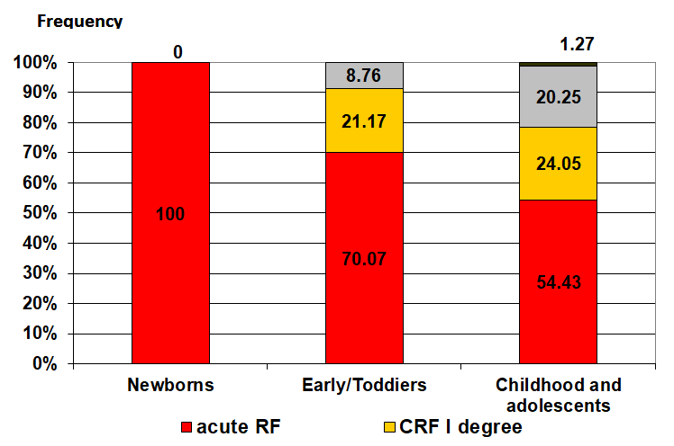 Figure 1: RF degrees for different age groups.