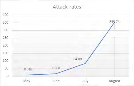 Figure 1: Attack rates of COVID19 from May to August.