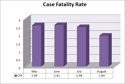 Figure 2: Case fatality rate of COVID19 from May to August.
