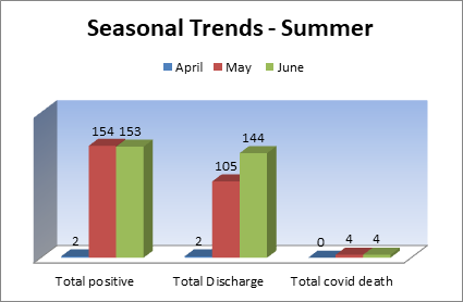 Figure 4: Seasonal trends analysis of COVID–19 in summer.