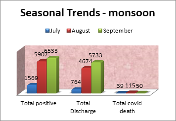 Figure 5: Seasonal trend analysis of Covid-19 in Monsoon.