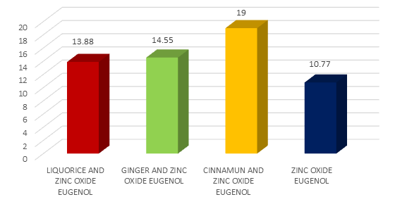 Figure 2: Intergroup Comparison of Mean Zones of Inhibition of Enterococcus faecalis.