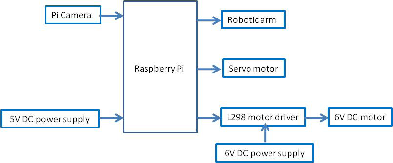 Figure 1: Block diagram of the robotic system