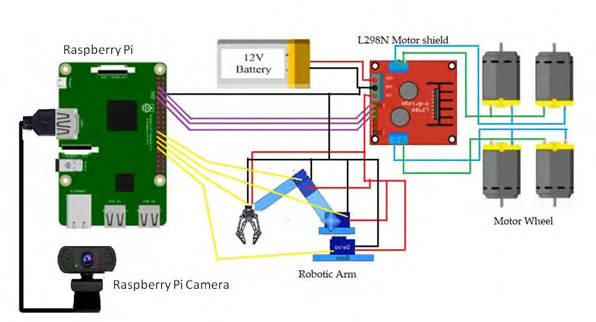 Figure 3: The architecture of the prototype fruits harvesting robotic system.