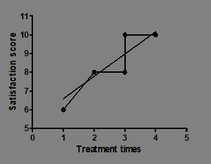 Figure 2: The correlation between treatment time and satisfactory results (r2=0.8176, P=0.008).