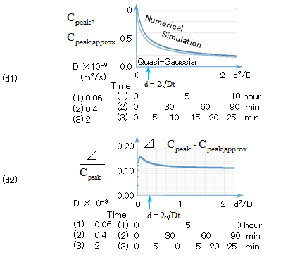 Figure 4: The half-width position of the quasi-Gaussian profile displaces due to diffusion during the MRI scan time τ by ⊿xhalf,0 when the MRI starts, just after the start of diffusion (tstart = 0). The diffusion measurement using MRI contains errors if ⊿xhalf,0 exceeds the size of one image element ⊿ (= 351 μm) during τ. (a) The displacement ⊿xhalf,0 increases with τ and exceeds ⊿ after τ = 4 and 14 min for D = 1.3×10-9 and 0.4×10-9 m2/s, respectively. (b) When the MRI for high- velocity diffusion (D = 1.3 × 10-9 m2/s ) starts after the start of diffusion (at t = tstart), ⊿xhalf,t decreases with increasing tstart. ⊿xhalf,t is always less than ⊿ when τ is set to 1.5 min, whereas for τ = 6.0 min ⊿xhalf,t is greater than ⊿ when the MRI begins between 0 and 1.6 min after the start of the diffusion (tstart = 0–1.6 min).
