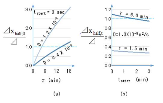 Figure 5: MRI of the eight contrast solutions added to the eight rectangular grooves on the agar gel plate at 25°C at (a0) t = 0 h and (a1) t = 1 h . The range of the x axis is from -5.0 to + 4.0 cm, and the groove numbers (Ngrv) from 1 to 8 are shown on the right side. Contour mappings of the MRI SI at (b0) t = 0 h and (b1) t = 1 h are also shown. Higher intensities correspond to higher concentrations. The eight signal peak amplitudes from Ngrv = 1 to 8 at (c0) t = 0 h and (c1) t = 1 h are displayed, with background signal levels recognized. The eight peak concentrations, in mmol/ℓ, at (c0) t = 0 h and (c1) t = 1 h are indicated on the right. The relation between the eight signal peak amplitudes and peak concentrations at (d0) t = 0 h and (d1) t = 1 h is also depicted, as well as the intensity profiles of the eight signal peaks at (e0) t = 0 h and (e1) t = 1 h. The horizontal axis goes from x = −15 to x = +15 mm. The superimposition of the five intensity profiles is shown in the upper part, and one intensity profile obtained by averaging the five profiles is shown along the five horizontal image lines as a scale in the lower part for all grooves (Ngrv = 1 to 8). Because the eight signal peaks are not normalized in (e0), the increase in the signal peak amplitude with the peak concentration can be understood in the lower part at (e0) t = 0 h. The signal peak amplitude is normalized by the peak values at the eight grooves at (e1) t = 1 h, and the line indicating half of signal intensity level between the bottom and the peak is plotted in the lower part. The bidirectional arrow between Figures 5(e0) and (e1) indicates that the lower concentration (Ngrv > 1) at t = 0 h is close to the highest peak concentration (Ngrv = 1) at t = 1 h. The ratio of the signal peak to the background noise level decreases with decreasing CA concentration at (e1) t = 1 h.