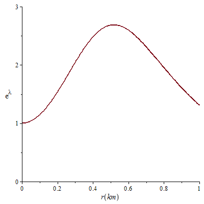Figure 4: Radial pressure with radial coordinate.