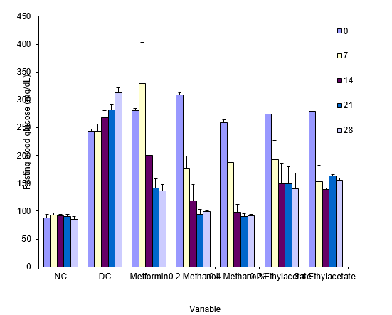Figure 2: Comparison of glycated haemoglobin concentrations in the different experimental groups. Values are expressed as mean + SEM, n = 5. *significantly different from NC at p<0.05; a = significantly different from DC at p<0.05; b = significantly different from Metformin at p<0.05; c = significantly different from meth 200mg/kg b.w.at p<0.05; d = significantly different from meth 400mg/kg b.w.at p<0.05; e = significantly different from ethyl 200mg/kg b.w.at p<0.05.