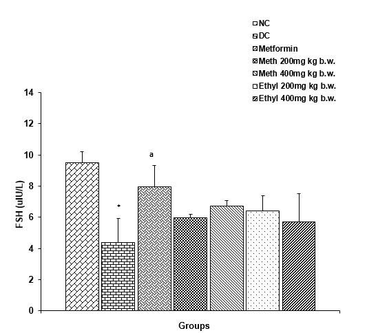 Figure 5: Comparison of testosterone concentrations in the different experimental groups. Values are expressed as mean + SEM, n = 5. *significantly different from NC at p<0.05. a =significantly different from DC at p<0.05.