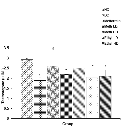 Figure 6: Comparison of luteinizing hormone concentrations in the different experimental groups. Values are expressed as mean + SEM, n = 5. *significantly different from NC at p<0.05; a = significantly different from DCat p<0.05; b = significantly differ