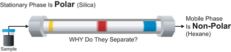Figure 3: Showing the Normal-phase chromatography.
