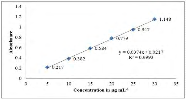Figure 5: Showing the UV spectra for Selexipag.