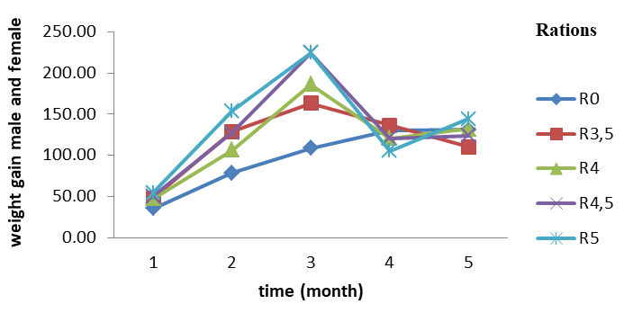 Figure 3: Monthly evolution of the live weight (g) of Clarias gariepinus with respect to the incorporation rate of Allium sativum. R0-R5: Rations containing respectively 0; 3.5; 4; 4.5 and 5% of Allium sativum.