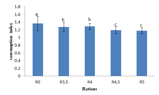 Figure 4: Monthly evolution of weight gain with respect to the rate of A. sativum in the grow-out ration in C. gariepinus. R0-R5: Rations containing respectively 0; 3.5; 4; 4.5 and 5% of Allium sativum.