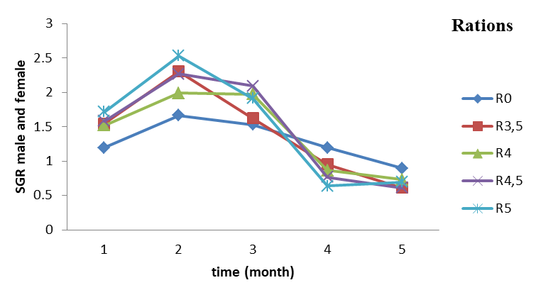 Figure 5: Consumption index of C. gariepinus post-juveniles with respect to the incorporation rate of A. sativum in the food. a, b and c: histograms with the same letters are not significantly different (p> 0.05). R0-R5: Rations containing respectively 0; 3.5; 4; 4.5 and 5% of Allium sativum.
