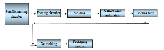 Figure 4: The layout units of household candle [58-60].