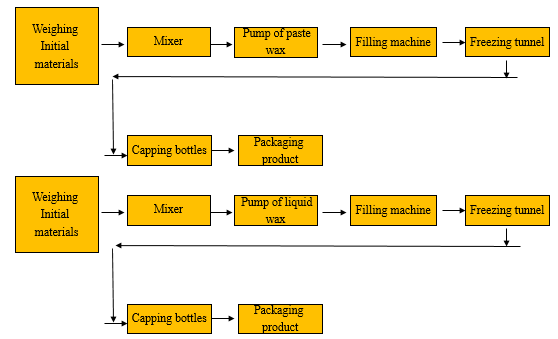 Figure 6: The production technology in shoe wax [58-60].