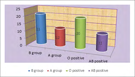 Figure 1: Blood group wise distribution of reactions.