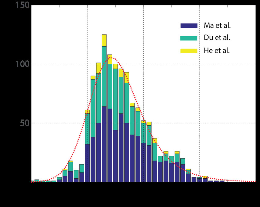 Figure 1: Inferring infectiousness from serial interval. We combined the serial interval data of 689 patients from Ma, et al. [10], 485 patients from Du, et al. [11], and 77 patients from He, et al. [7] to build a larger data set. The inverse problem of the infectiousness profile was solved by assuming an incubation period from Lauer, et al. [16] The serial interval predicted using this estimate is shown in dotted red line. While Ma, et al. [10], Du, et al. [11] showed fits to their serial interval data, He, et al. [7] made a similar estimate for the infectiousness based on the smaller data size of 77 patients.
