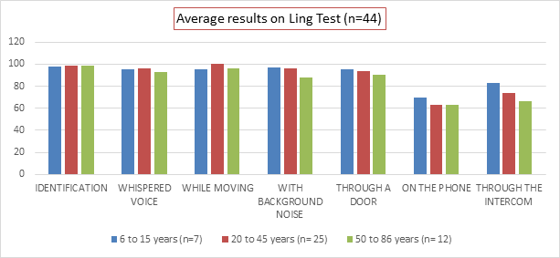 Figure 2: Ling Test.
