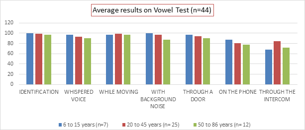 Figure 3: Vowel Test.