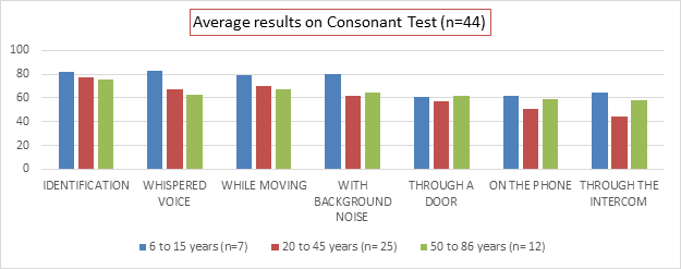 Figure 4: Consonant Test.