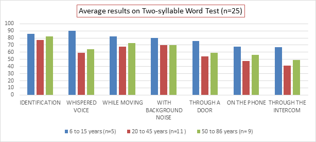 Figure 5: Two-Syllable Word Test.