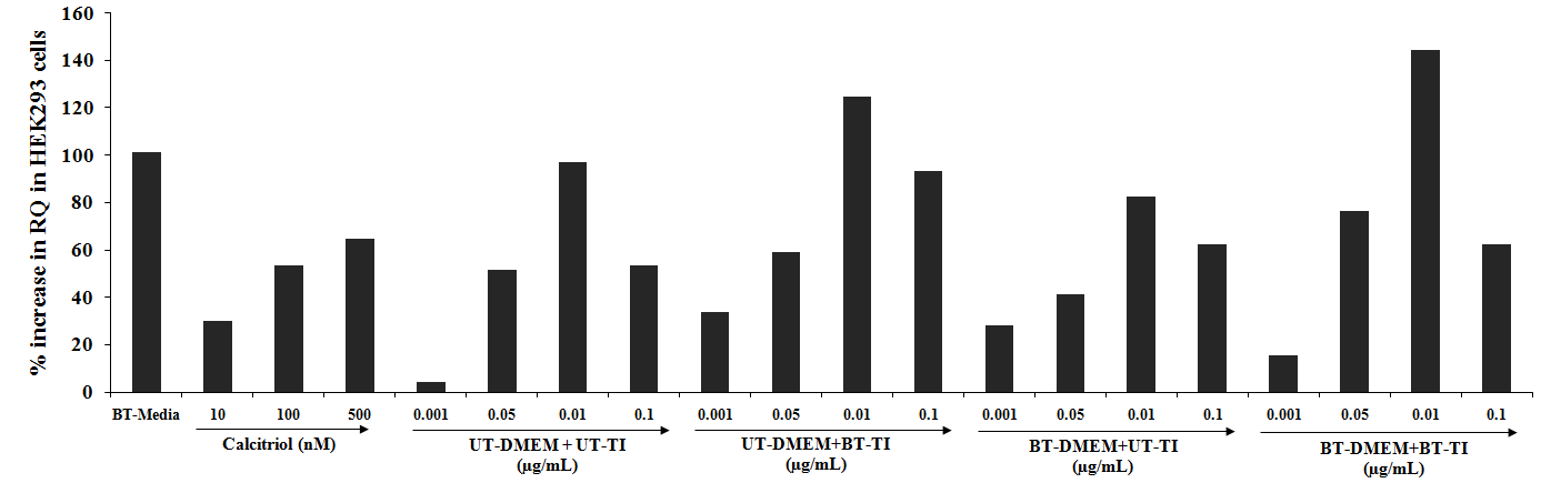 Figure 4: The effect of the test formulation on VDR expression in HEK-293 cell line. UT: Untreated; BT: Biofield Treated; TI: Test Item.