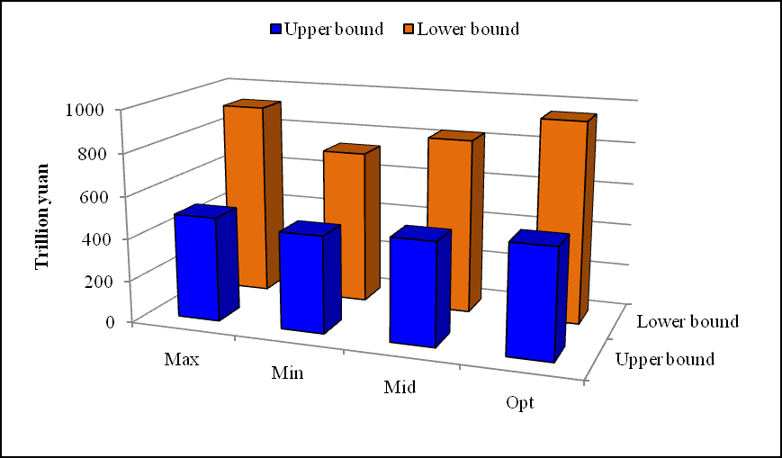 Figure 2: Net benefits under different subjective oil-allocation target. We combine the oil allocation into our model above, and get the optimal oil delivered to all sectors under different cases. In order to make a comparison, we show ± are some subjective values, the the solutions when _i_ _POIL_ results will be included in the following Table 5. If the manager is optimistic about the available oil, he would like to let the targeted allocation be the upper bound, i.e., _i_ _i_ _POIL_ _POIL_ ± + = , in this case, if the demand is completely satisfied, then he could expect a higher benefit, at the same time, he has to take a higher risk of heavy losses in case of insufficient supply. Then we get the net benefit [495.72,922.34] trillion yuan with the system reliability to be[0.13,0.92]. The lower bound of the allocation target will be chosen, if the user is a risk averter, i.e., _i_ _i_ _POIL_ _POIL_ ± − = , the he will get a lower risk of having heavy penalty if the promised oil is not delivered completely, and of course he can only obtain a moderate benefit even his target is reached. Then there will be a reduced the net benefit of [459.8,730.57] trillion yuan in this case, and corresponding to a reliability of [0.0007,0.9961]. To a person of risk neutral, he would like to set the oil-allocation target at its median value, i.e., _i_ _i_ _POIL_ _POIL_ ±= and _i_ _i_ _POIL_ _POIL_ ±= , then he will get a _mid_ _mid_ moderate result both on loss and benefit, and the system net benefit is[485.56,829.65], with a reliability level between 0.098 and 0.947. According to the analysis above, the net benefit and corresponding reliability level closely relate to the allocation target and decision- maker’s risk preference, which has great effect on the results of allocation when a disruption occurs. The result comparisons are shown in Figure 2.