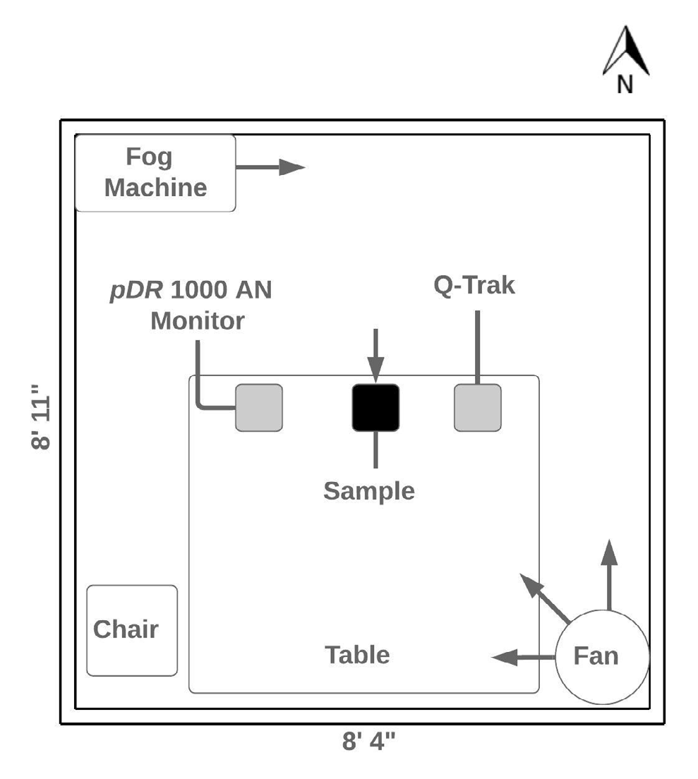 Figure 1: Study design physical layout for performing air sampling. The arrows indicate the direction of air movement away from the fan and fog machine, and the direction of air movement when collecting air samples.