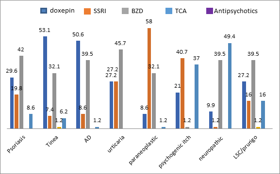 Figure 2: Selected first and second-line agents deciphered from the plot of specific agents prescribed by study participants against specific geriatric dermatoses.