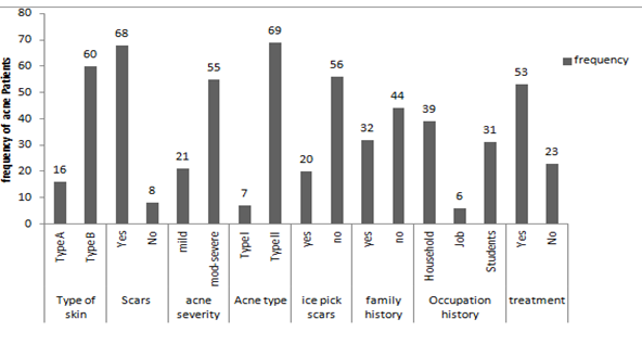 Figure 2: Frequency of acne Patients vs. Clinical variants of acne. Type of skin; Type A= Normal or dry, Type B= Oily or combination From 76 acne patients 16 (21%) patients had Type A (normal or dry) skin type and 60 (79%) patients had Type B (oily combination or sensitive) skin type. 68 (89%) patients had scars on their skin while rest of patients had no skin scars. On the basis of acne severity 21 (28%) patients had mild level of acne while 55 (72%) patients had moderate to severe level of acne. In 76 acne patients 20 (26%) patients had ice pick scars on their skin while rest of patients had skin without ice pick scars. In 76 acne patients, 32 (42%) reported a positive family history (i.e. either parents or siblings having acne), while 39 cases reported a negative family history of acne. It was stated that during treatment about 38(50%) patient had facial acne and 32(42%) cases reported had acne breakout on other parts of body (i.e. back shoulder, arms, neck, chest and leg) and 6(8%) cases reported had acne throughout their body. Non-significant P-value was obtained by comparison of family history in different severity groups mild, moderate-severe (P>0.05, OR=1.47, 95%CI=0.53-4.06) while significant P value was obtained by comparison of severity groups in different skin types (P<0.05, OR=3.67, 95% CI=1.24-10.85) and also association is found between acne types and different age groups (P< 0.05, OR=0.2, 95%CI= 0.07-0.74). Drug response was no significant associated with duration of disease (P>0.05, OR=1.43, 95%CI=0.48-4.25) result shown in table 3.