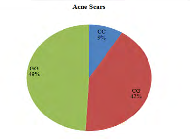 Figure 5: Analysis of genotype frequencies in acne scars distribution.