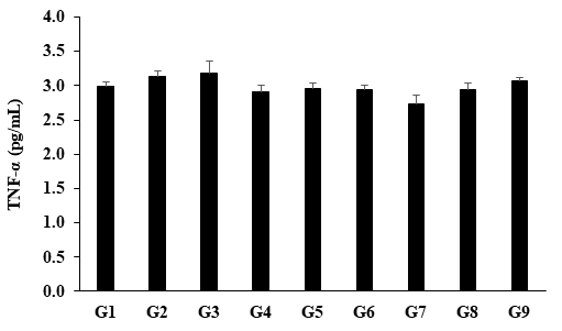 Figure 1: The data suggested that the disease control (L-NAME + high fat diet (HFD) + 0.5% CMC) group (G2) showed value of tumor necrosis factor-alpha (TNF-α) as 3.13 ± 0.07 pg/mL, which was increased by 4.74% as compared with the normal control (G1, 2.99 ± 0.06 pg/mL). However, positive control (captopril + atorvastatin) treatment (G3) showed the level of serum TNF-α i.e., 3.19 ± 0.17 pg/mL. The level of serum proinflammatory cytokine (TNF-α) was decreased by 7.27%, 5.45%, 5.98%, 12.72%, 6.26%, and 2.14% in the G4 (L-NAME + HFD + untreated test formulation), G5 (L-NAME + HFD + the Biofield Energy Treated test formulation), G6 (L-NAME + HFD + Biofield Energy Treatment per se to animals from day -15), G7 (L-NAME + HFD + the Biofield Energy Treated test formulation from day -15), G8 (L-NAME + HFD + Biofield Energy Treatment per se plus the Biofield Energy Treated test formulation from day -15), and G9 (L-NAME + HFD + Biofield Energy Treatment per se animals plus the untreated test formulation) groups, respectively, as compared to the disease control group (G2). On the other hand, the expression of TNF-α was reduced by 2.05%, 1.48%, 5.8%, 1.18%, and 5.62% in the G5, G6, G7, G8, and G9 groups, respectively as compared to the untreated test formulation (G4). TNF-α, a pro-inflammatory cytokine plays a wide role in the human body. These cells signaling protein (cytokine) significantly involved in systemic inflammation along with acute phase reaction. It mediates and regulates immune responses and inflammation. It also produces widespread deleterious effects when expressed in large amounts. It is produced in the heart by both cardiac myocytes and resident macrophages under conditions of cardiac stress and responsible for various cardiac diseases, elevated in congestive heart failure and potentiates heart failure [29]. TNF-alpha may also trigger and perpetuation of atherosclerosis. Treatment with biologic agents that inhibits TNF-alpha expression has various clinical benefits in inflammatory diseases such as rheumatoid arthritis (RA) and may be able to reduce cardiovascular risk [30]. Overall, in this experiment the Biofield Energy Treated test formulation and Biofield Energy Treatment per se reduced the level of TNF-alpha which might be helpful for the management of cardiovascular disorders.