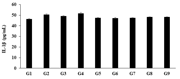 Figure 4: The disease control (L-NAME + high fat diet, HFD + 0.5% CMC) group (G2) showed value of IL-1β as 50.51 ± 0.92 pg/mL, which was increased by 8.88% as compared with the normal control (G1, 46.39 ± 0.48 pg/mL). Further, the positive control (captopril + atorvastatin) treatment (G3) showed decreased serum IL-1β level by 2.88% i.e., 49.06 ± 0.55 pg/mL pg/mL as compared to the G2 group. The level of IL-1β was decreased by 6%, 6.42%, 6%, 4.72%, and 4.72% in the G5 (L-NAME + HFD + the Biofield Energy Treated test formulation), G6 (L-NAME + HFD + Biofield Energy Treatment per se to animals from day -15), G7 (L-NAME + HFD + the Biofield Energy Treated test formulation from day -15), G8 (L-NAME + HFD + Biofield Energy Treatment per se plus the Biofield Energy Treated test formulation from day -15), and G9 (L-NAME + HFD + Biofield Energy Treatment per se animals plus the untreated test formulation) groups, respectively, as compared to the disease control group (G2). Similarly, IL-1β level was decreased by 7.93%, 8.35%, 7.93%, 6.68%, and 6.68% in the G5, G6, G7, G8, and G9 groups, respectively as compared to the untreated test formulation (G4). The experimental and clinical evidence reported that interleukin-1 beta (IL-1β) plays both vascular and systemic contributor against conventional risk factors to atherosclerosis [35]. Another studies evidence in humans, suggests that IL-1β plays a role in insulin resistance, both T2DM and pre-diabetic states [36]. Therefore, in this experiment the Biofield Energy Treated test formulation and Biofield Energy Treatment per se reduced the level of IL- 1β, which could be beneficial in the cardiovascular disease conditions.
