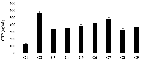 Figure 5: The level of serum C-reactive protein (CRP) in the disease control (L-NAME + high fat diet, HFD + 0.5% CMC) group (G2) was 572.59 ± 22.78 ng/mL, which was increased by 339.16% as compared with the normal control (G1, 130.38 ± 8.03 ng/mL). Further, the positive control (captopril + atorvastatin) treatment (G3) showed decreased serum CRP level by 39.50%, 346.40 ± 22.87 ng/mL as compared with the G2. The level of CRP was decreased by 38.34%, 33.25%, 25.78%, 15.63%, 42.12%, and 35.40% in the G4 (L-NAME + HFD + untreated test formulation), G5 (L-NAME + HFD + the Biofield Energy Treated test formulation), G6 (L-NAME + HFD + Biofield Energy Treatment per se to animals from day -15), G7 (L-NAME + HFD + the Biofield Energy Treated test formulation from day -15), G8 (L-NAME + HFD + Biofield Energy Treatment per se plus the Biofield Energy Treated test formulation from day -15), and G9 (L-NAME + HFD + Biofield Energy Treatment per se animals plus the untreated test formulation) groups, respectively, as compared to the disease control group (G2). Besides, the level of CRP was decreased by 6.13% in the G8 group as compared to the untreated test formulation (G4). Inflammation plays a major role in the pathogenesis of cardiovascular disease [37]. In this context, the acute phase reactant C-reactive protein (CRP) is playing an independent risk factor for cardiovascular patients [38]. C-reactive protein (CRP) was reported is one of the best biomarkers for detection of immune function alterations [39]. Overall, in this experiment the Biofield Energy Treated/ Blessed test formulation and Biofield Energy Treatment per se significantly reduced the level of CRP, which could be suppressed inflammatory conditions and simultaneously reduce the risks of cardiovascular diseases.