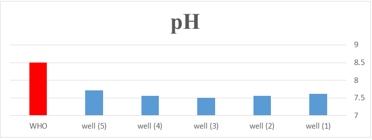 Figure 1: pH concentration in well samples compared with international standard recorded during the study period.
