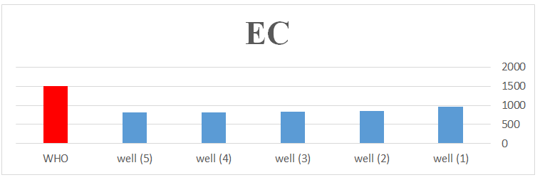 Figure 2: Electrical conductivity in well samples compared with international standard recorded during the study period.