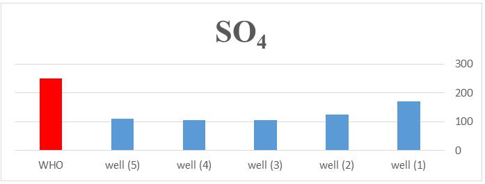 Figure 6: Sulfate concentration in well samples compared with international standard recorded during the study period.