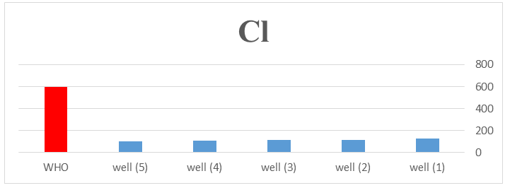 Figure 7: Chloride concentration in well samples compared with international standard recorded during the study period.