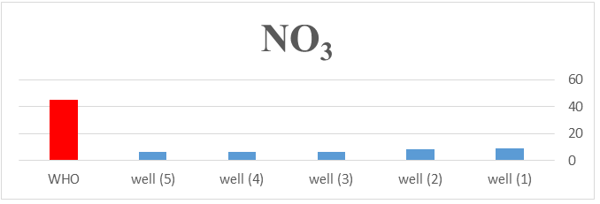 Figure 9: Nitrate concentration in well samples compared with international standard recorded during the study period