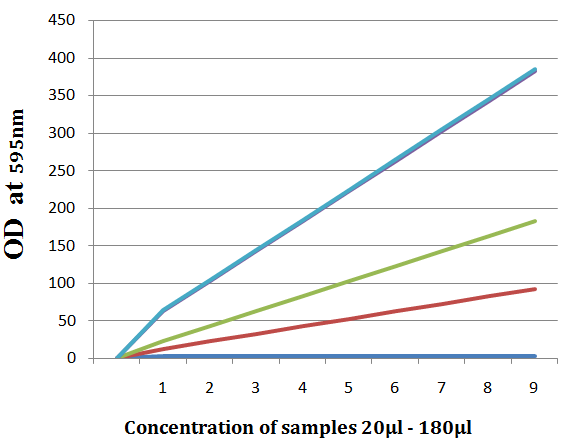 Figure 1: Estimation of proteins in chitin using Bradford method.